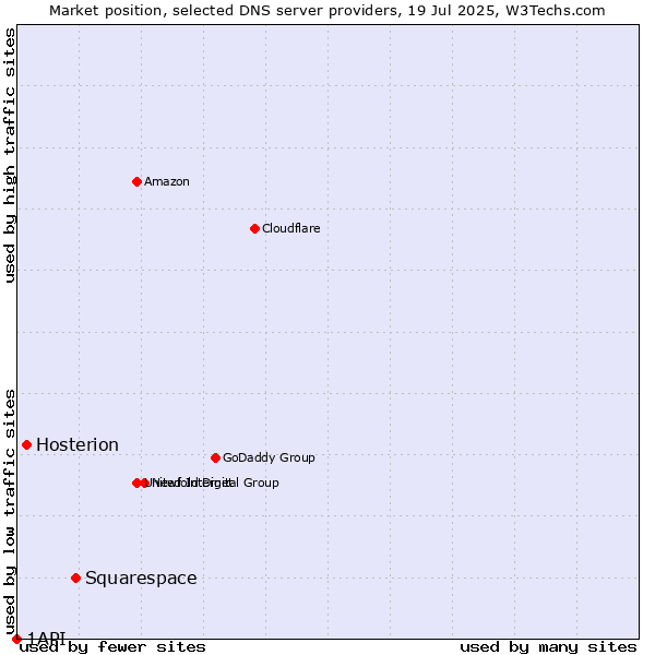 Market position of Squarespace vs. Hosterion vs. 1API