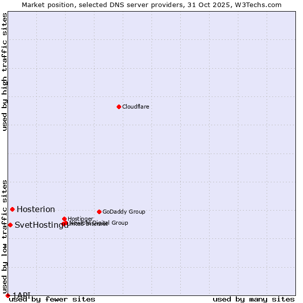 Market position of Hosterion vs. SvetHostingu vs. 1API