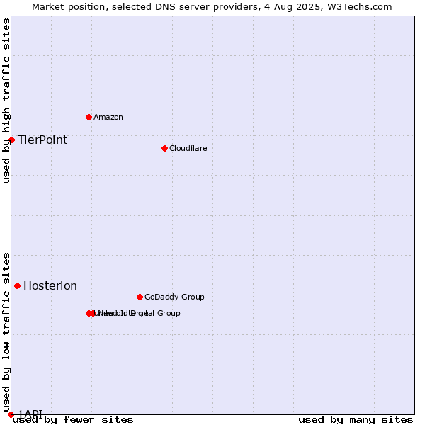 Market position of Hosterion vs. TierPoint vs. 1API
