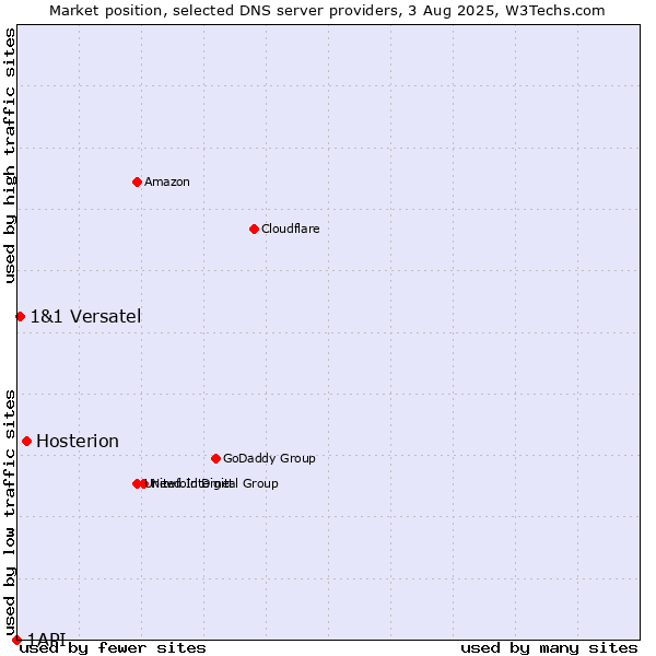 Market position of Hosterion vs. 1&1 Versatel vs. 1API