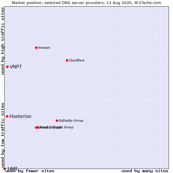 Market position of VNPT vs. Hosterion vs. 1API