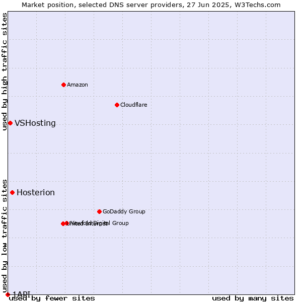 Market position of Hosterion vs. VSHosting vs. 1API