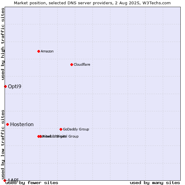 Market position of Hosterion vs. Opti9 vs. 1API