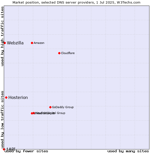 Market position of Hosterion vs. Webzilla vs. 1API