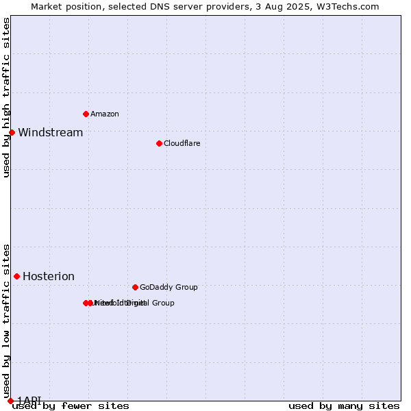 Market position of Hosterion vs. Windstream vs. 1API