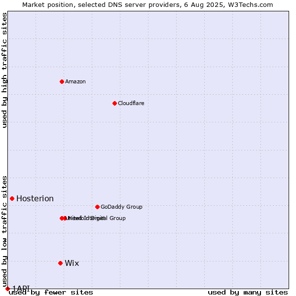 Market position of Wix vs. Hosterion vs. 1API