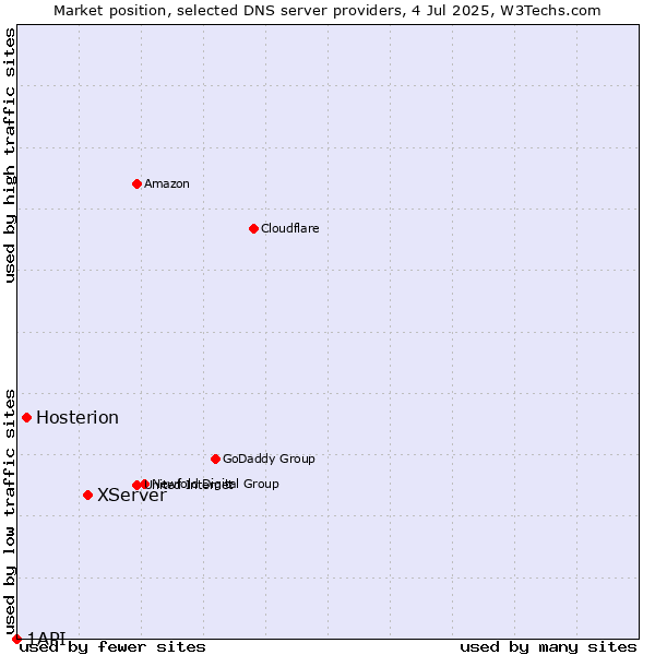 Market position of XServer vs. Hosterion vs. 1API