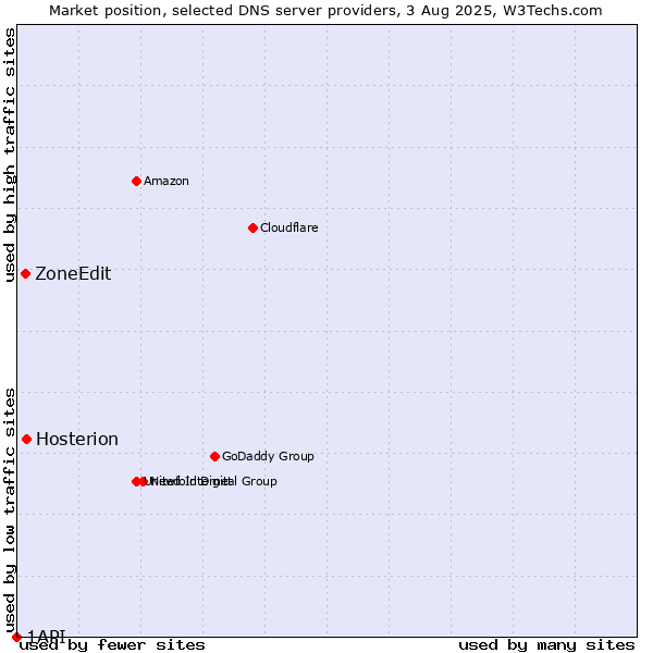 Market position of Hosterion vs. ZoneEdit vs. 1API
