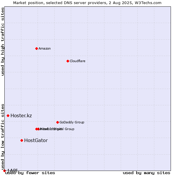 Market position of HostGator vs. Hoster.kz vs. 1API