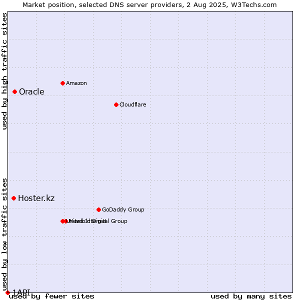 Market position of Oracle vs. Hoster.kz vs. 1API