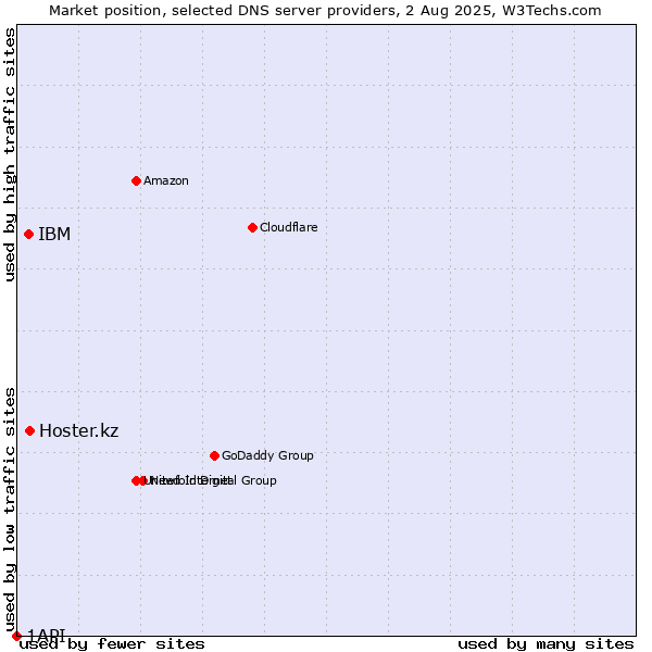 Market position of Hoster.kz vs. IBM vs. 1API