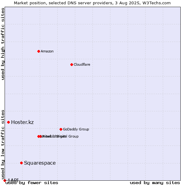 Market position of Squarespace vs. Hoster.kz vs. 1API