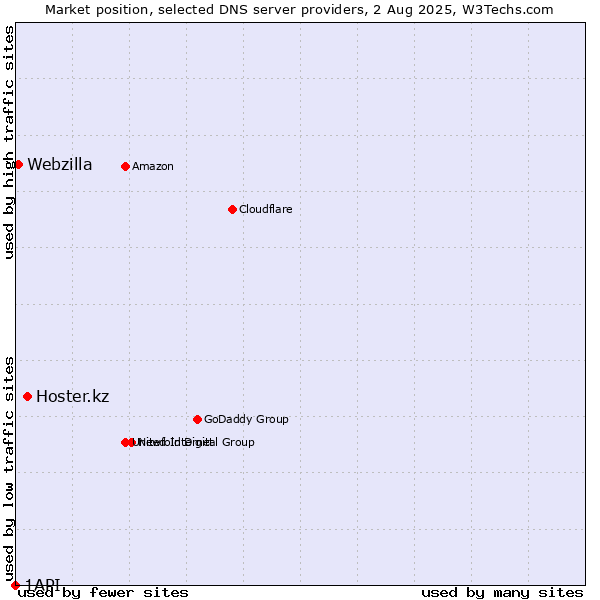 Market position of Hoster.kz vs. Webzilla vs. 1API