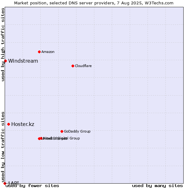 Market position of Hoster.kz vs. Windstream vs. 1API