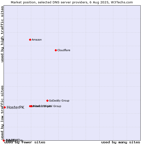 Market position of HosterPK vs. 1API vs. HostMDs