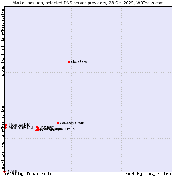 Market position of HosterPK vs. MochaHost vs. 1API