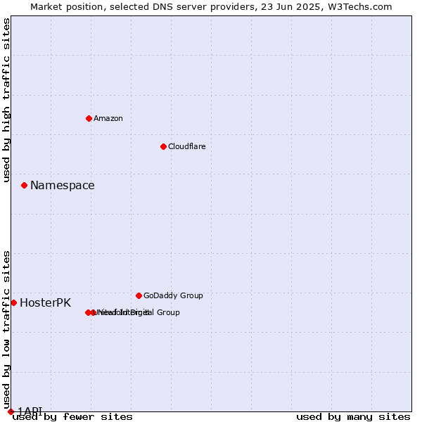 Market position of Namespace vs. HosterPK vs. 1API