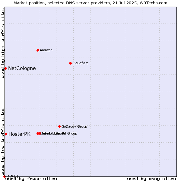 Market position of HosterPK vs. NetCologne vs. 1API