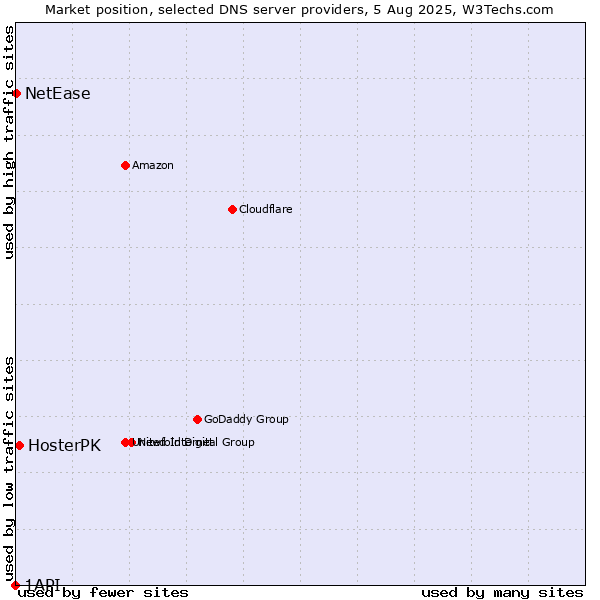 Market position of HosterPK vs. NetEase vs. 1API