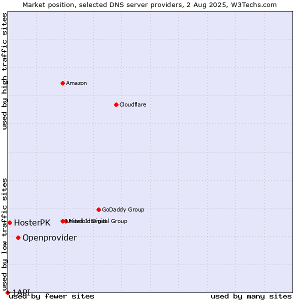 Market position of Openprovider vs. HosterPK vs. 1API