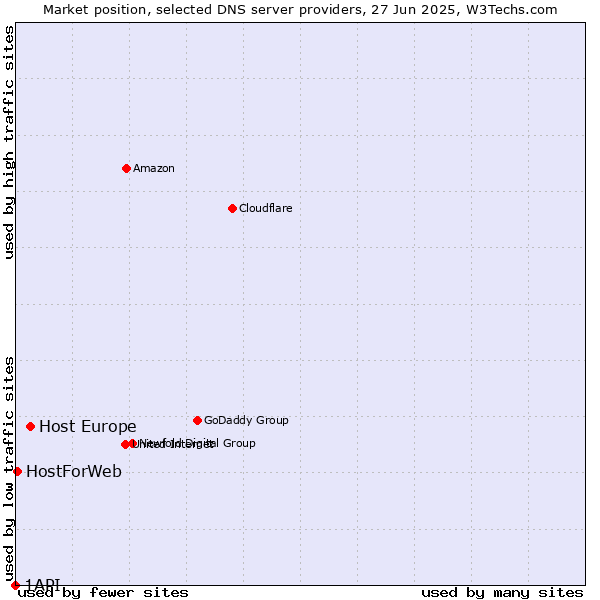 Market position of Host Europe vs. HostForWeb vs. 1API