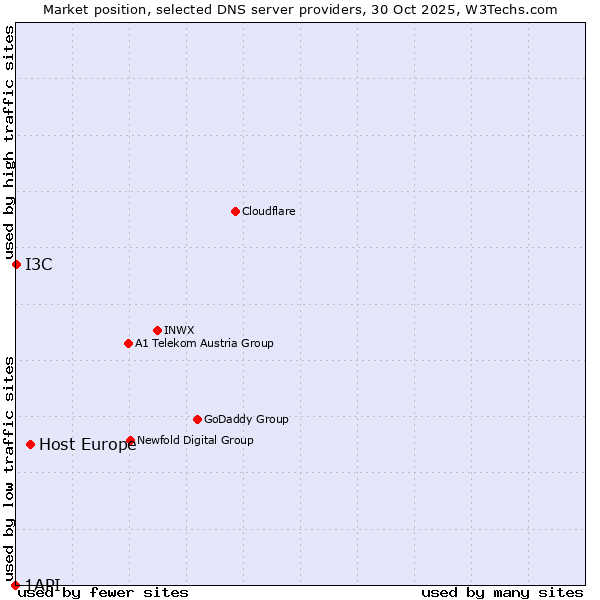 Market position of Host Europe vs. I3C vs. 1API
