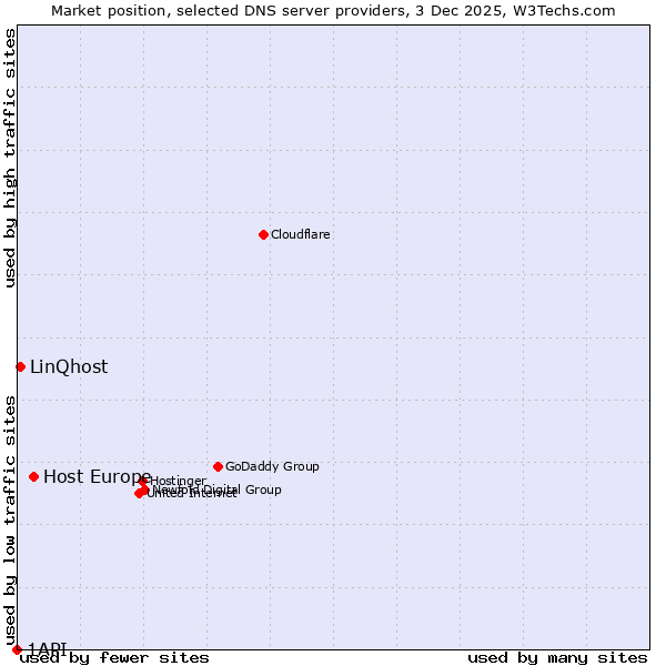 Market position of Host Europe vs. LinQhost vs. 1API