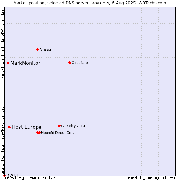 Market position of Host Europe vs. MarkMonitor vs. 1API