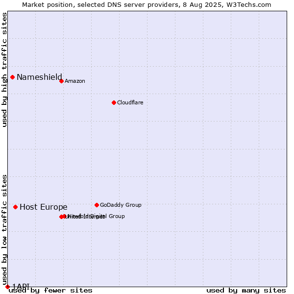 Market position of Host Europe vs. Nameshield vs. 1API