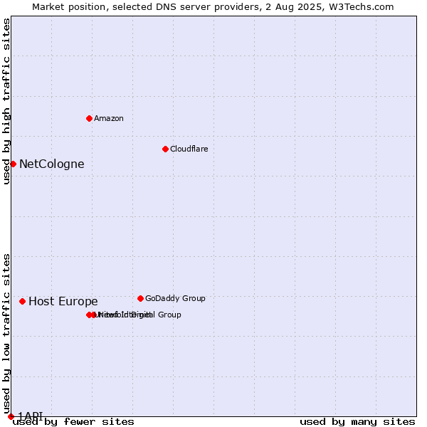 Market position of Host Europe vs. NetCologne vs. 1API