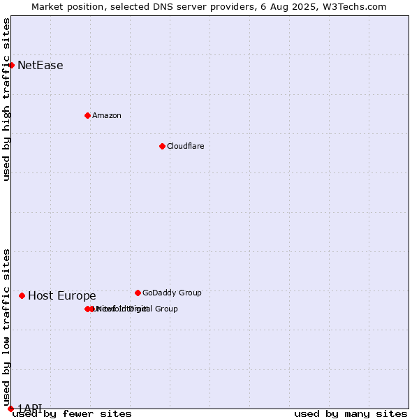 Market position of Host Europe vs. NetEase vs. 1API