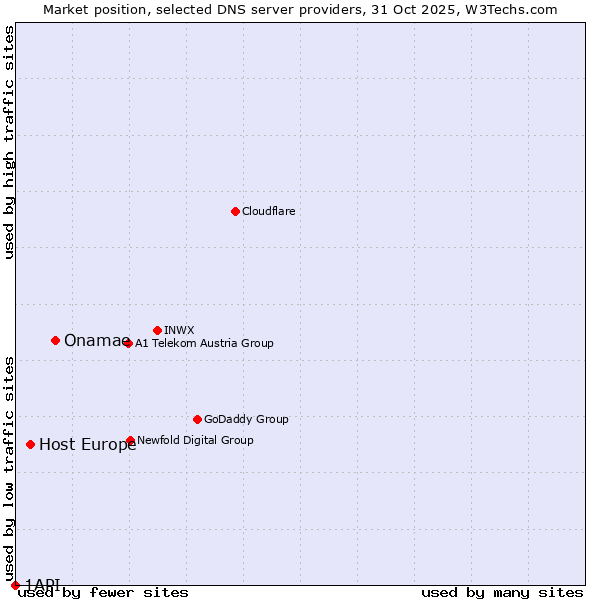 Market position of Onamae vs. Host Europe vs. 1API