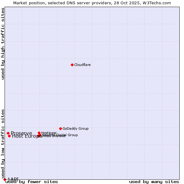 Market position of Host Europe vs. Proserve vs. 1API