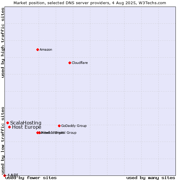 Market position of Host Europe vs. ScalaHosting vs. 1API