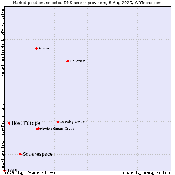 Market position of Squarespace vs. Host Europe vs. 1API