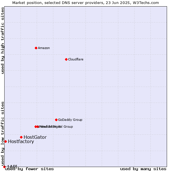 Market position of HostGator vs. Hostfactory vs. 1API