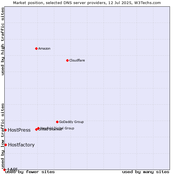 Market position of Hostfactory vs. HostPress vs. 1API