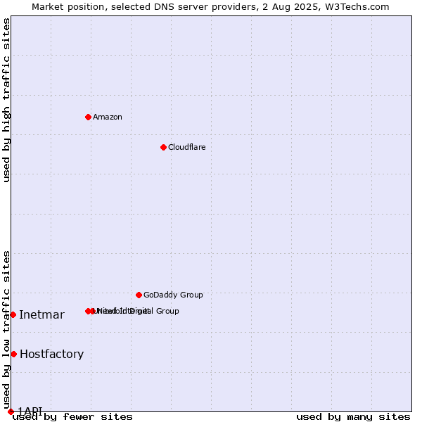 Market position of Hostfactory vs. Inetmar vs. 1API