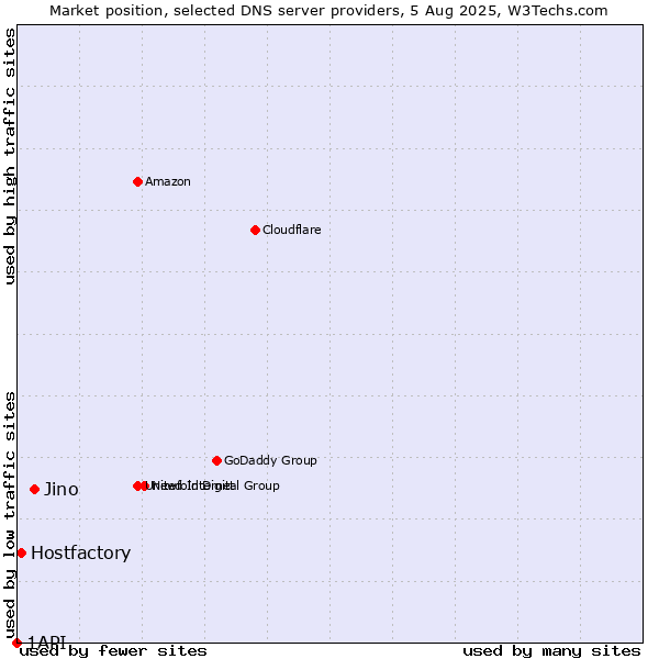 Market position of Jino vs. Hostfactory vs. 1API