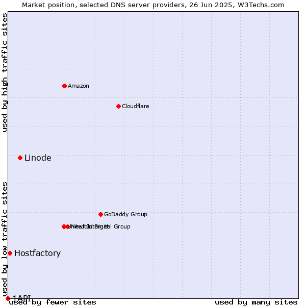 Market position of Linode vs. Hostfactory vs. 1API