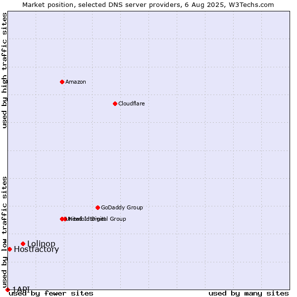 Market position of Lolipop vs. Hostfactory vs. 1API