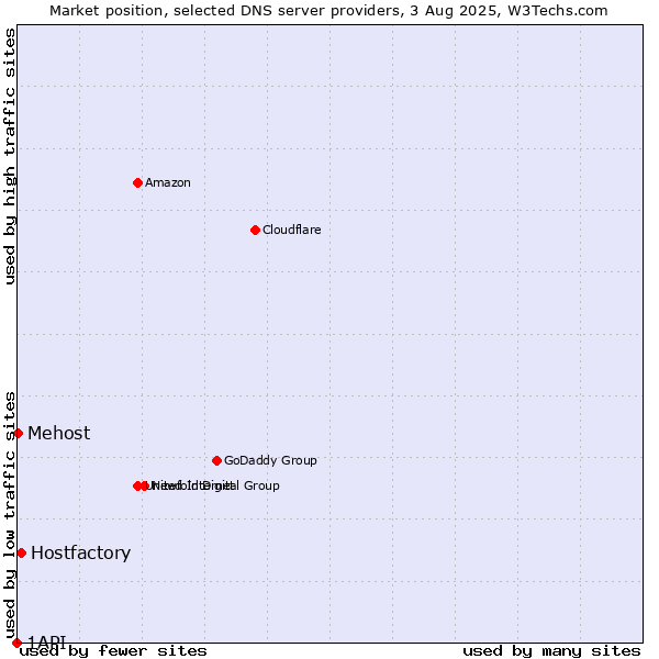 Market position of Hostfactory vs. Mehost vs. 1API