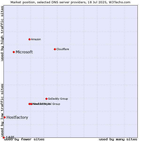 Market position of Microsoft vs. Hostfactory vs. 1API