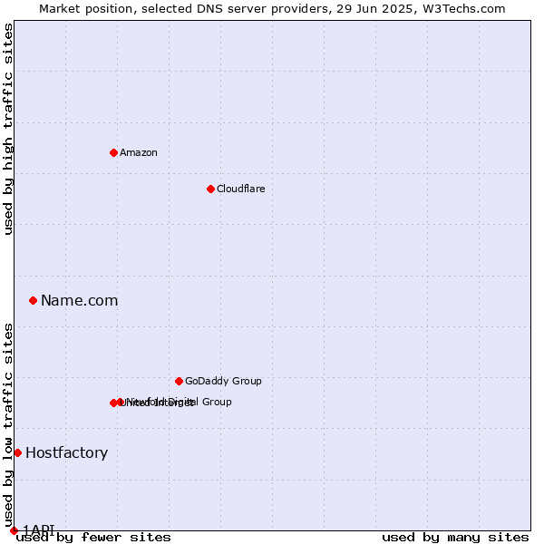 Market position of Name.com vs. Hostfactory vs. 1API