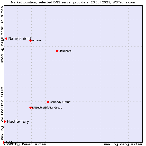 Market position of Nameshield vs. Hostfactory vs. 1API