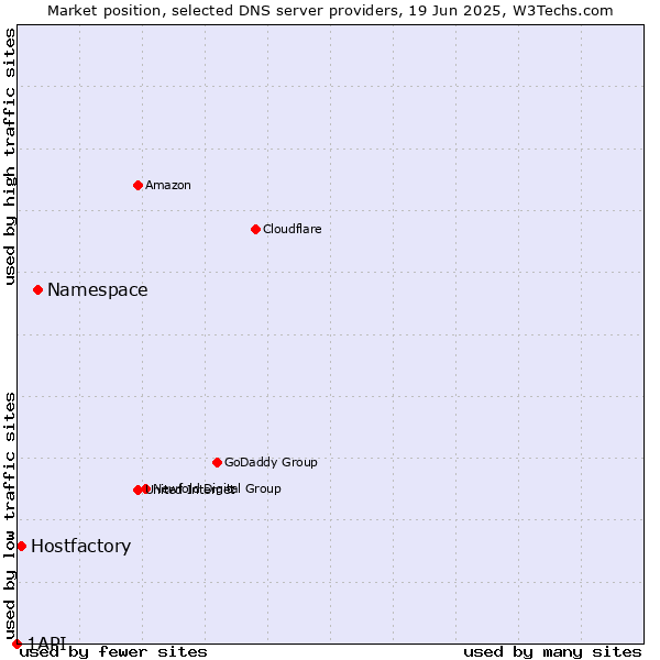 Market position of Namespace vs. Hostfactory vs. 1API
