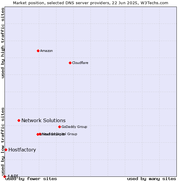 Market position of Network Solutions vs. Hostfactory vs. 1API