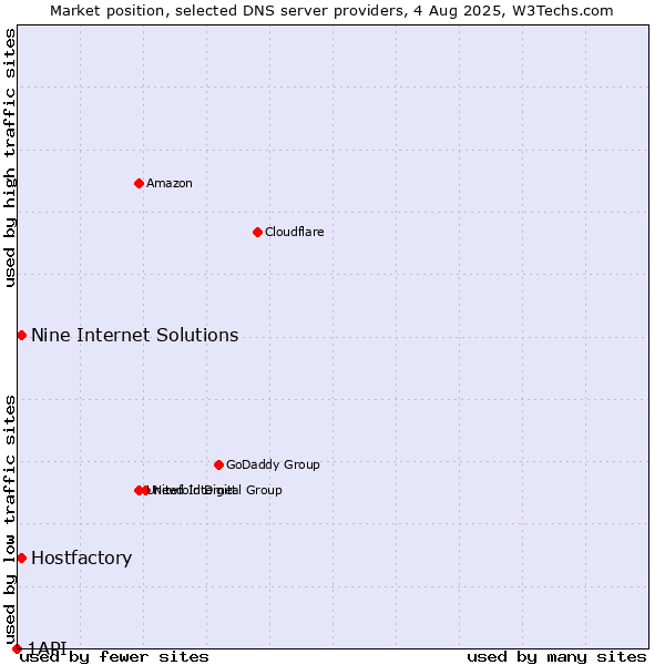 Market position of Hostfactory vs. Nine Internet Solutions vs. 1API
