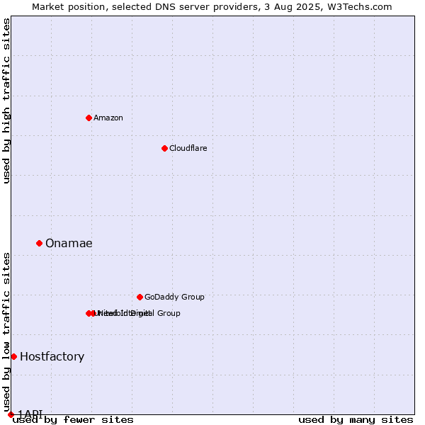 Market position of Onamae vs. Hostfactory vs. 1API