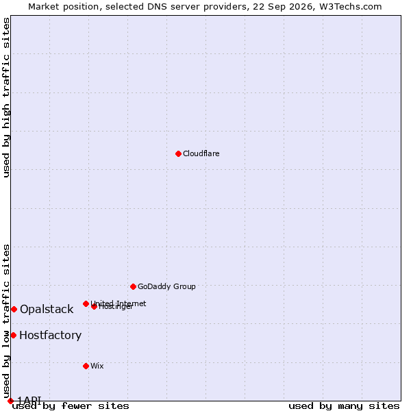 Market position of Opalstack vs. Hostfactory vs. 1API